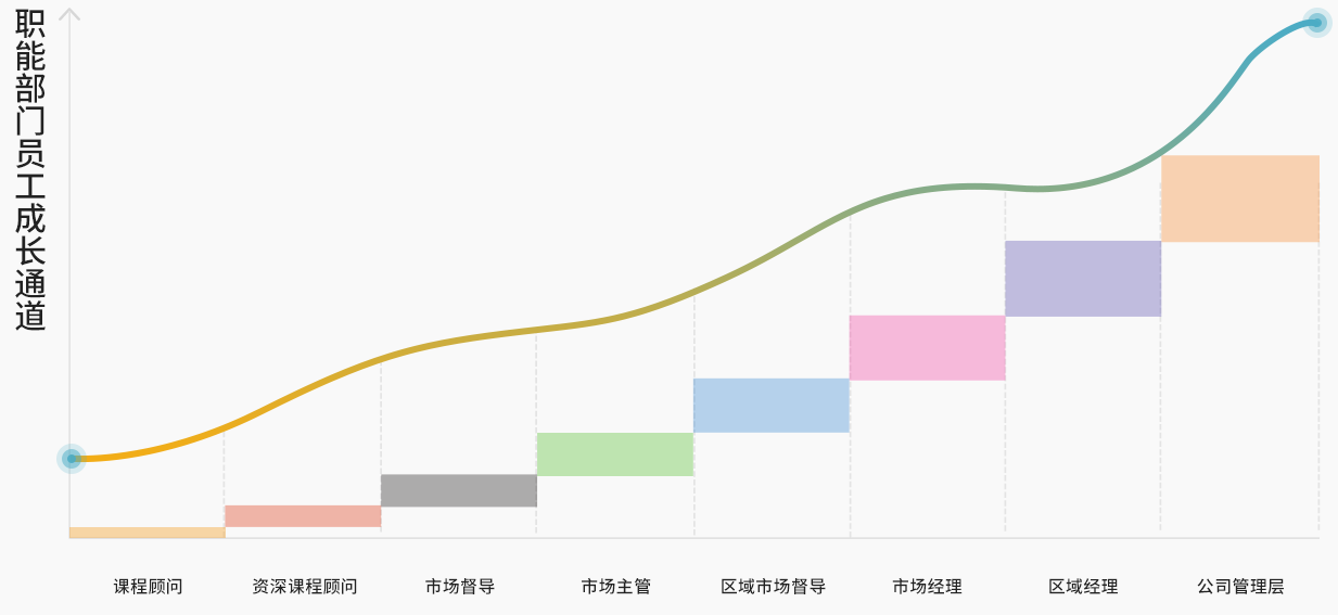 職能部門(mén)員工成長(zhǎng)通道